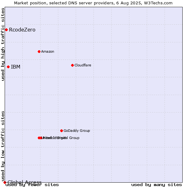 Market position of IBM vs. RcodeZero vs. Global Access