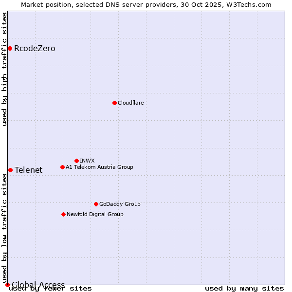 Market position of Telenet vs. RcodeZero vs. Global Access