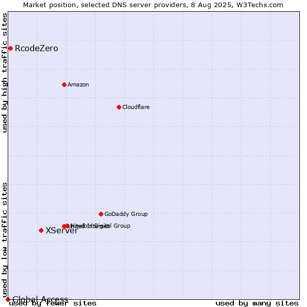 Market position of XServer vs. RcodeZero vs. Global Access