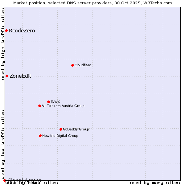 Market position of ZoneEdit vs. RcodeZero vs. Global Access