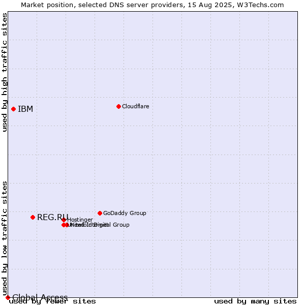 Market position of REG.RU vs. IBM vs. Global Access