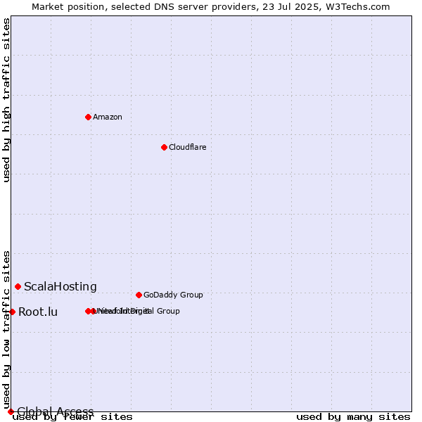 Market position of ScalaHosting vs. Root.lu vs. Global Access