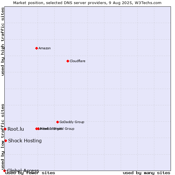 Market position of Shock Hosting vs. Root.lu vs. Global Access