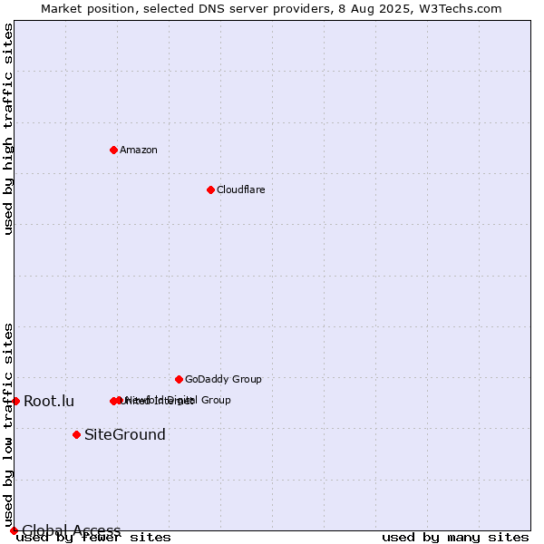 Market position of SiteGround vs. Root.lu vs. Global Access