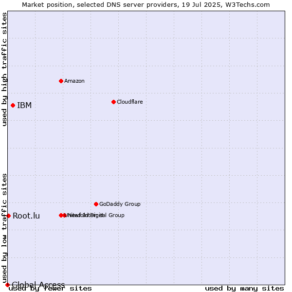 Market position of IBM vs. Root.lu vs. Global Access