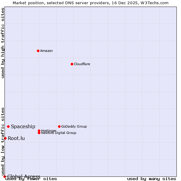 Market position of Spaceship vs. Root.lu vs. Global Access
