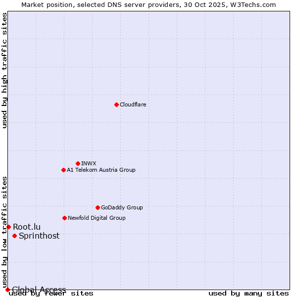 Market position of Sprinthost vs. Root.lu vs. Global Access