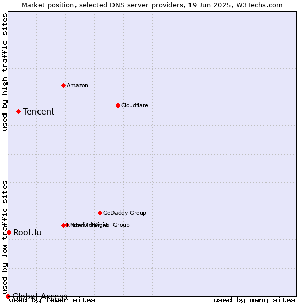 Market position of Tencent vs. Root.lu vs. Global Access