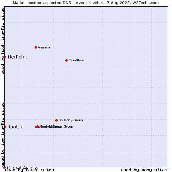 Market position of Root.lu vs. TierPoint vs. Global Access