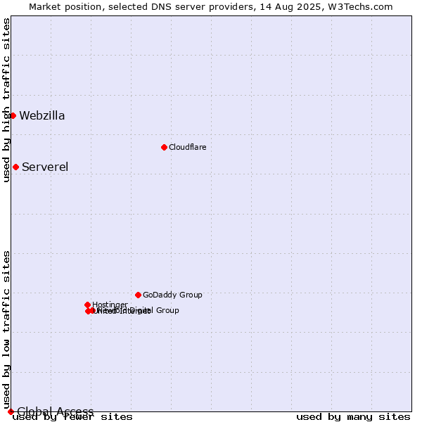 Market position of Serverel vs. Webzilla vs. Global Access