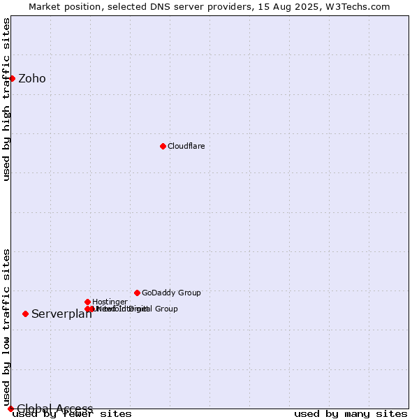 Market position of Serverplan vs. Zoho vs. Global Access