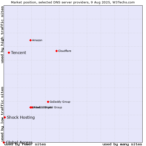 Market position of Tencent vs. Shock Hosting vs. Global Access