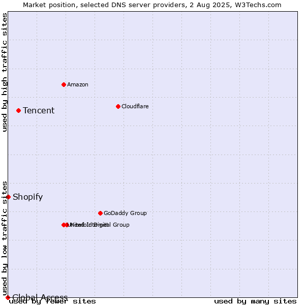 Market position of Tencent vs. Shopify vs. Global Access