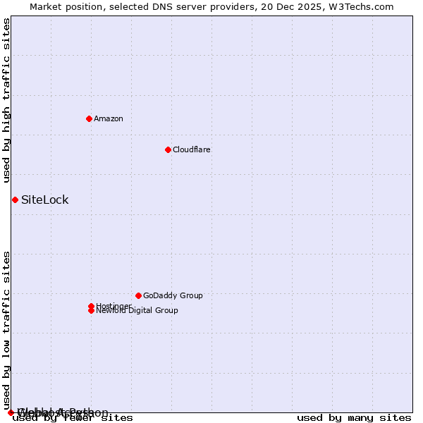 Market position of SiteLock vs. Webhost Python vs. Global Access