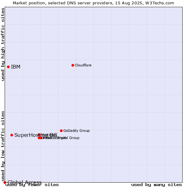 Market position of SuperHosting.BG vs. IBM vs. Global Access