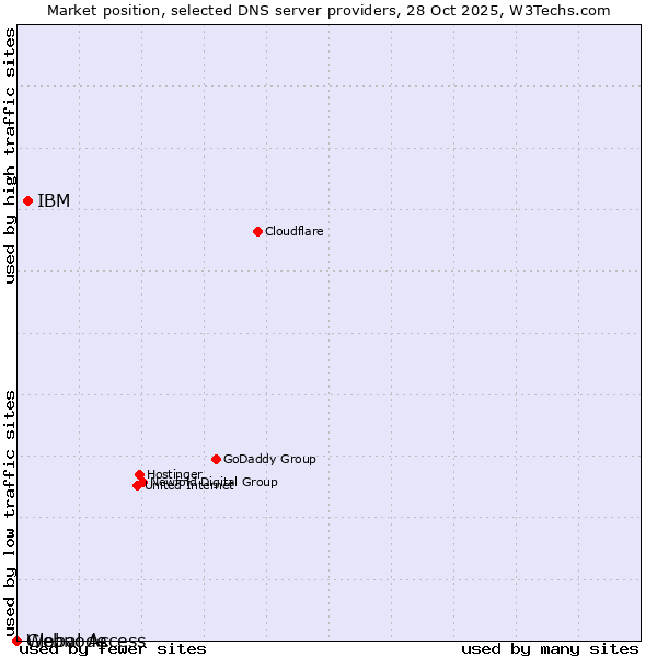 Market position of IBM vs. Webnode vs. Global Access