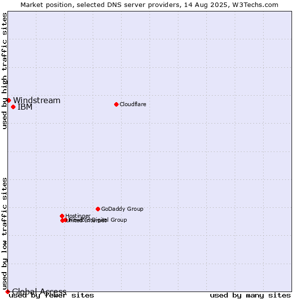 Market position of IBM vs. Windstream vs. Global Access