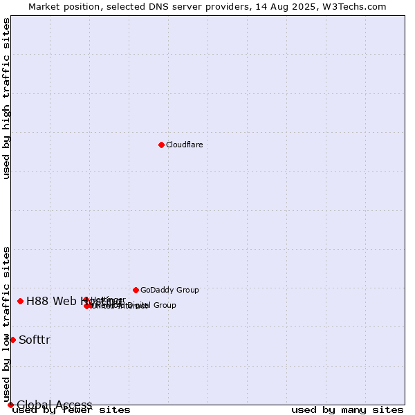 Market position of H88 Web Hosting vs. Softtr vs. Global Access