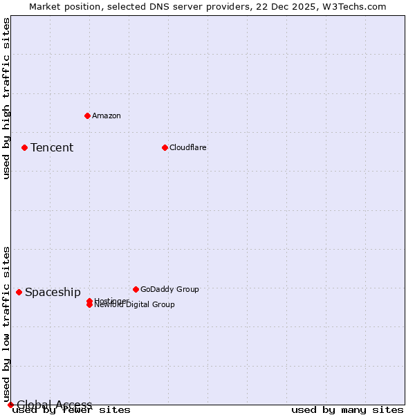 Market position of Tencent vs. Spaceship vs. Global Access