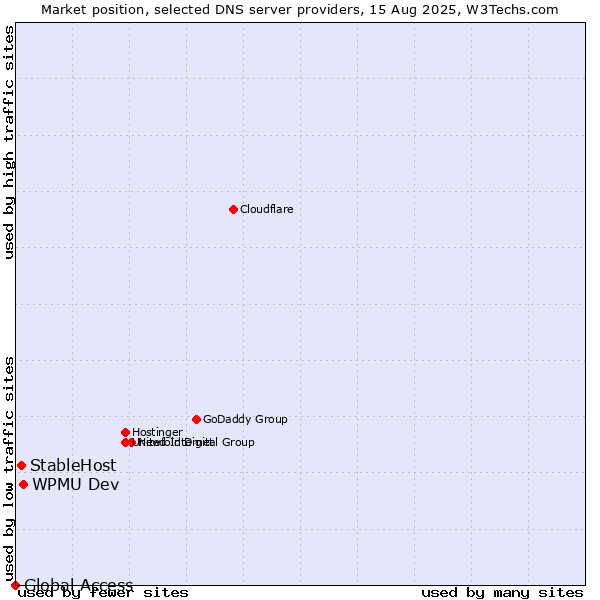 Market position of WPMU Dev vs. StableHost vs. Global Access