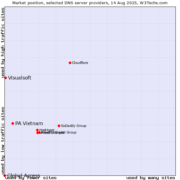 Market position of PA Vietnam vs. Visualsoft vs. Global Access