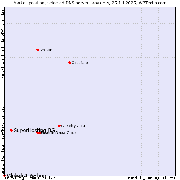 Market position of SuperHosting.BG vs. Webhost Python vs. Global Access