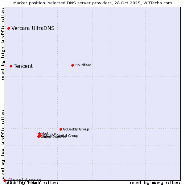 Market position of Tencent vs. Vercara UltraDNS vs. Global Access