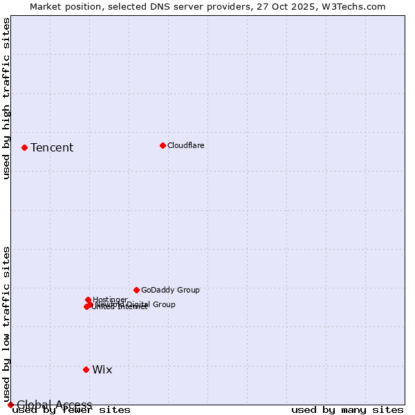Market position of Wix vs. Tencent vs. Global Access
