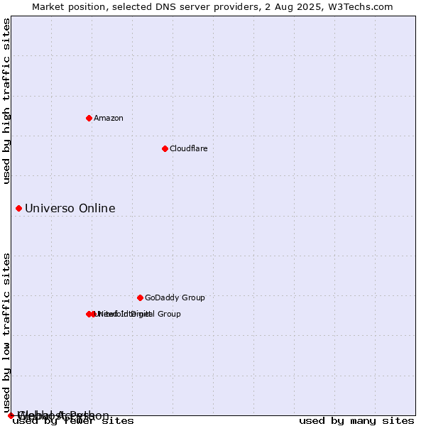 Market position of Universo Online vs. Webhost Python vs. Global Access