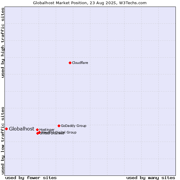 Market position of Globalhost