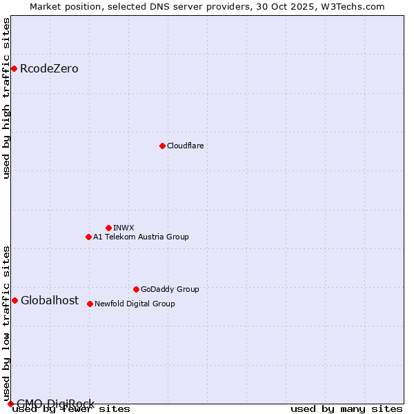 Market position of Globalhost vs. RcodeZero vs. GMO DigiRock