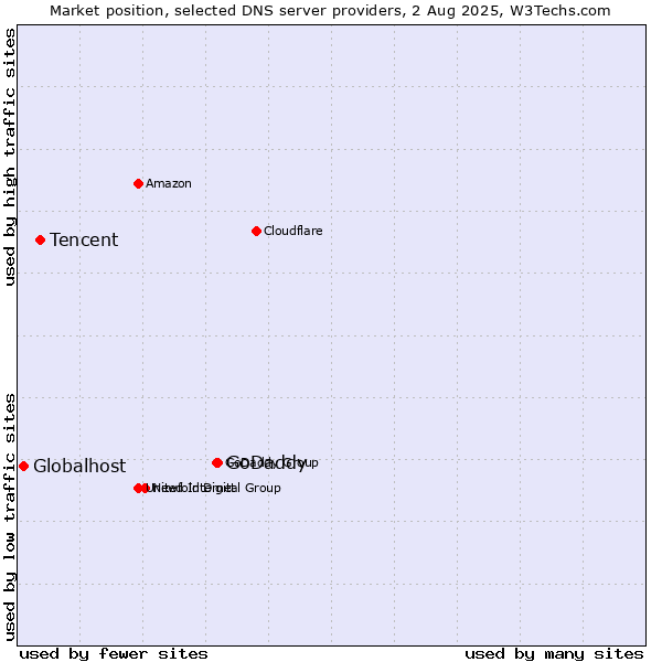 Market position of GoDaddy vs. Tencent vs. Globalhost