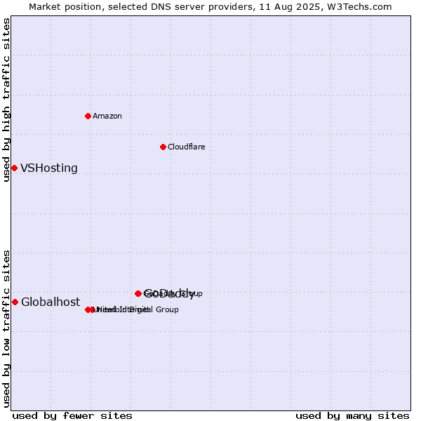 Market position of GoDaddy vs. Globalhost vs. VSHosting