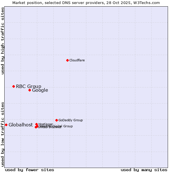 Market position of Google vs. RBC Group vs. Globalhost