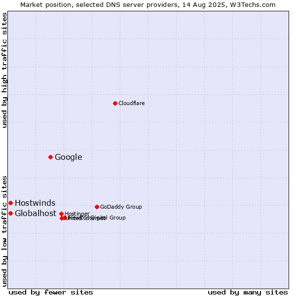 Market position of Google vs. Globalhost vs. Hostwinds