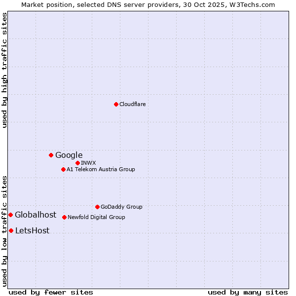 Market position of Google vs. LetsHost vs. Globalhost