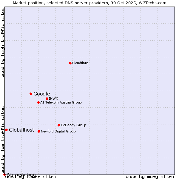 Market position of Google vs. Globalhost vs. NameAction