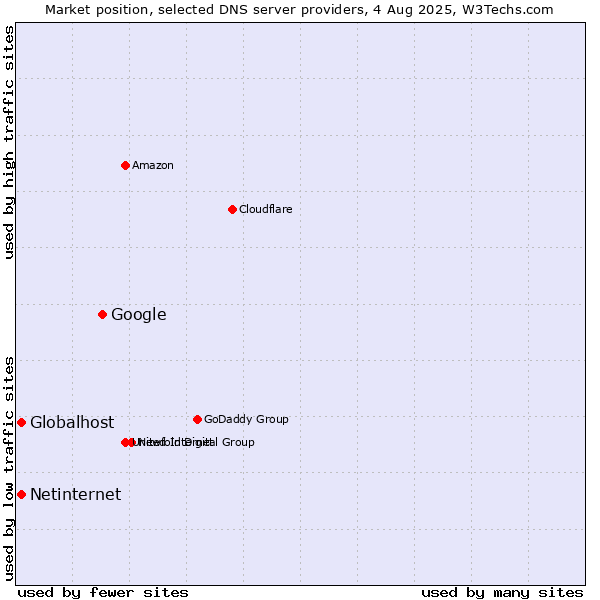 Market position of Google vs. Globalhost vs. Netinternet