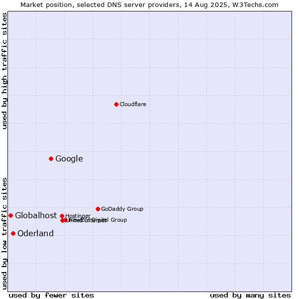 Market position of Google vs. Oderland vs. Globalhost