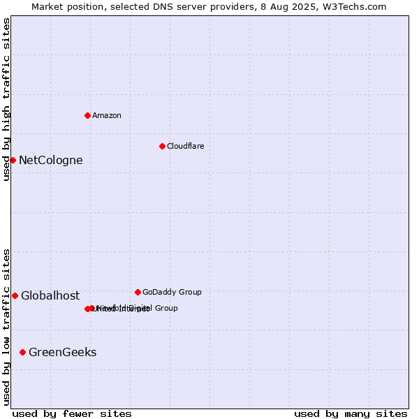 Market position of GreenGeeks vs. Globalhost vs. NetCologne