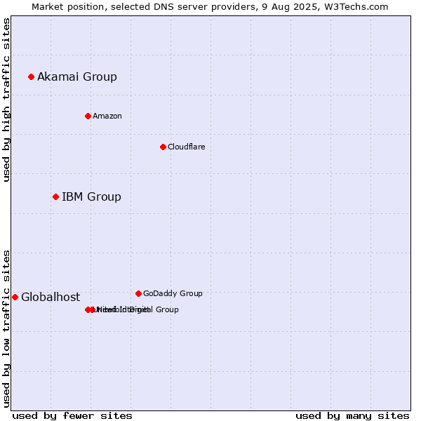 Market position of IBM Group vs. Akamai Group vs. Globalhost