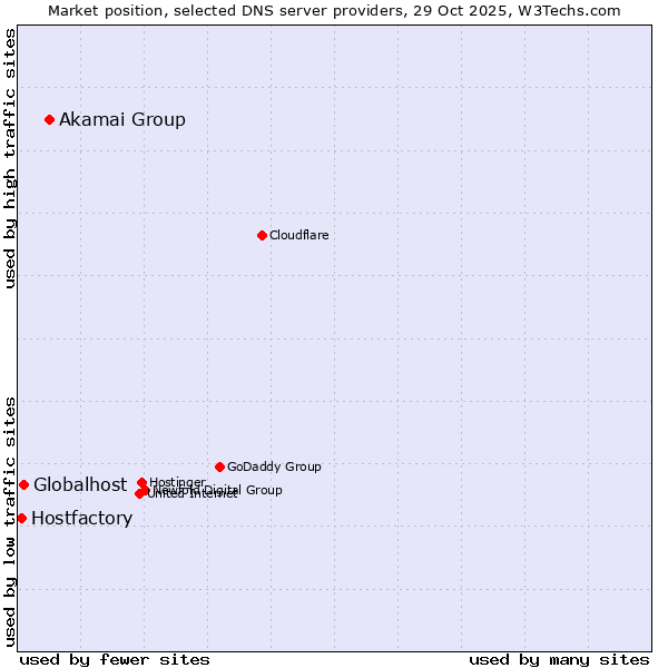 Market position of Akamai Group vs. Globalhost vs. Hostfactory