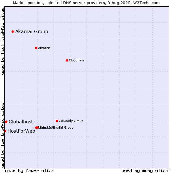 Market position of Akamai Group vs. Globalhost vs. HostForWeb