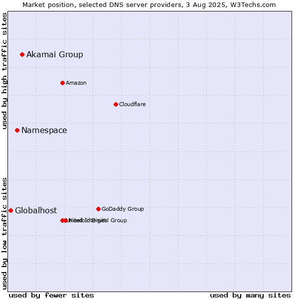 Market position of Akamai Group vs. Namespace vs. Globalhost