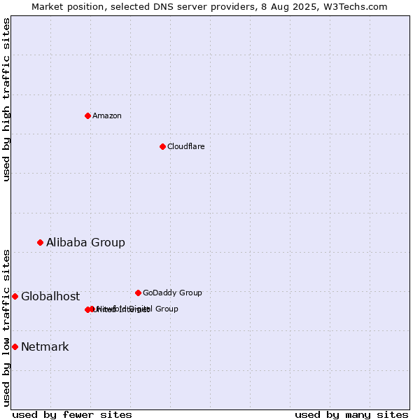 Market position of Alibaba Group vs. Globalhost vs. Netmark