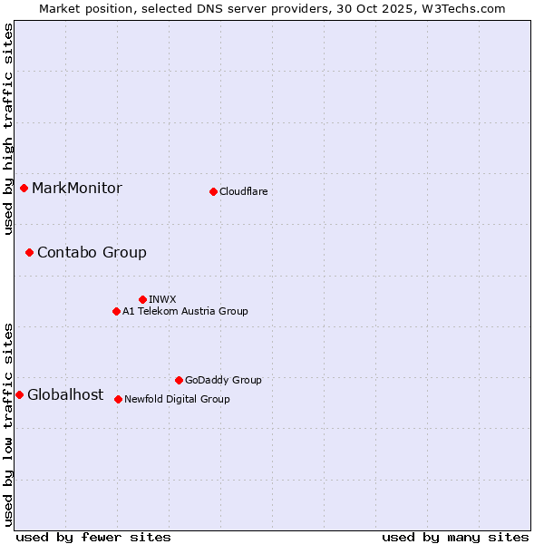 Market position of Contabo Group vs. MarkMonitor vs. Globalhost