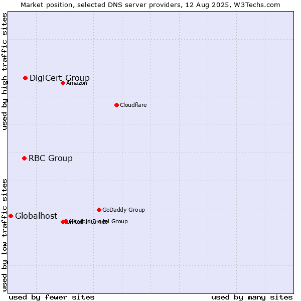 Market position of DigiCert Group vs. RBC Group vs. Globalhost