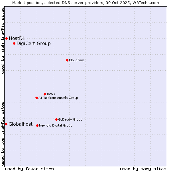 Market position of DigiCert Group vs. HostDL vs. Globalhost