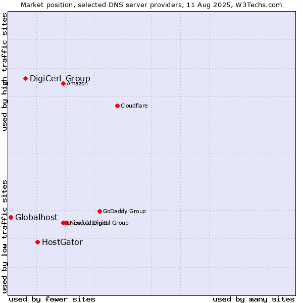 Market position of HostGator vs. DigiCert Group vs. Globalhost