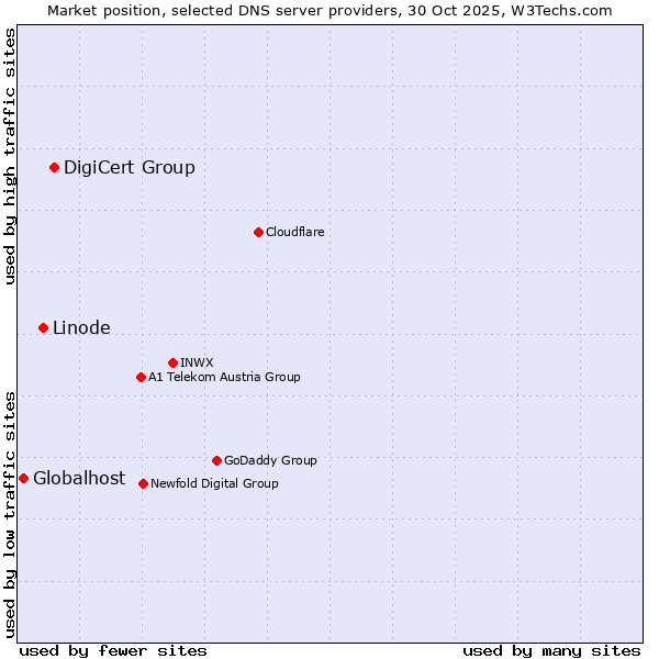 Market position of DigiCert Group vs. Linode vs. Globalhost